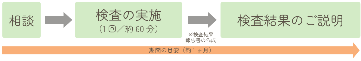 検査の流れ