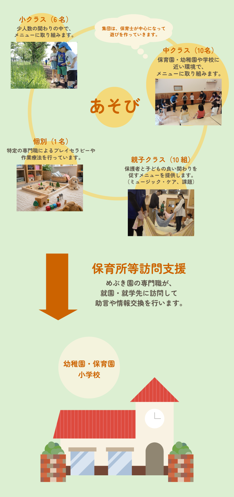 「その子」の発達段階や成長に合わせた必要な支援