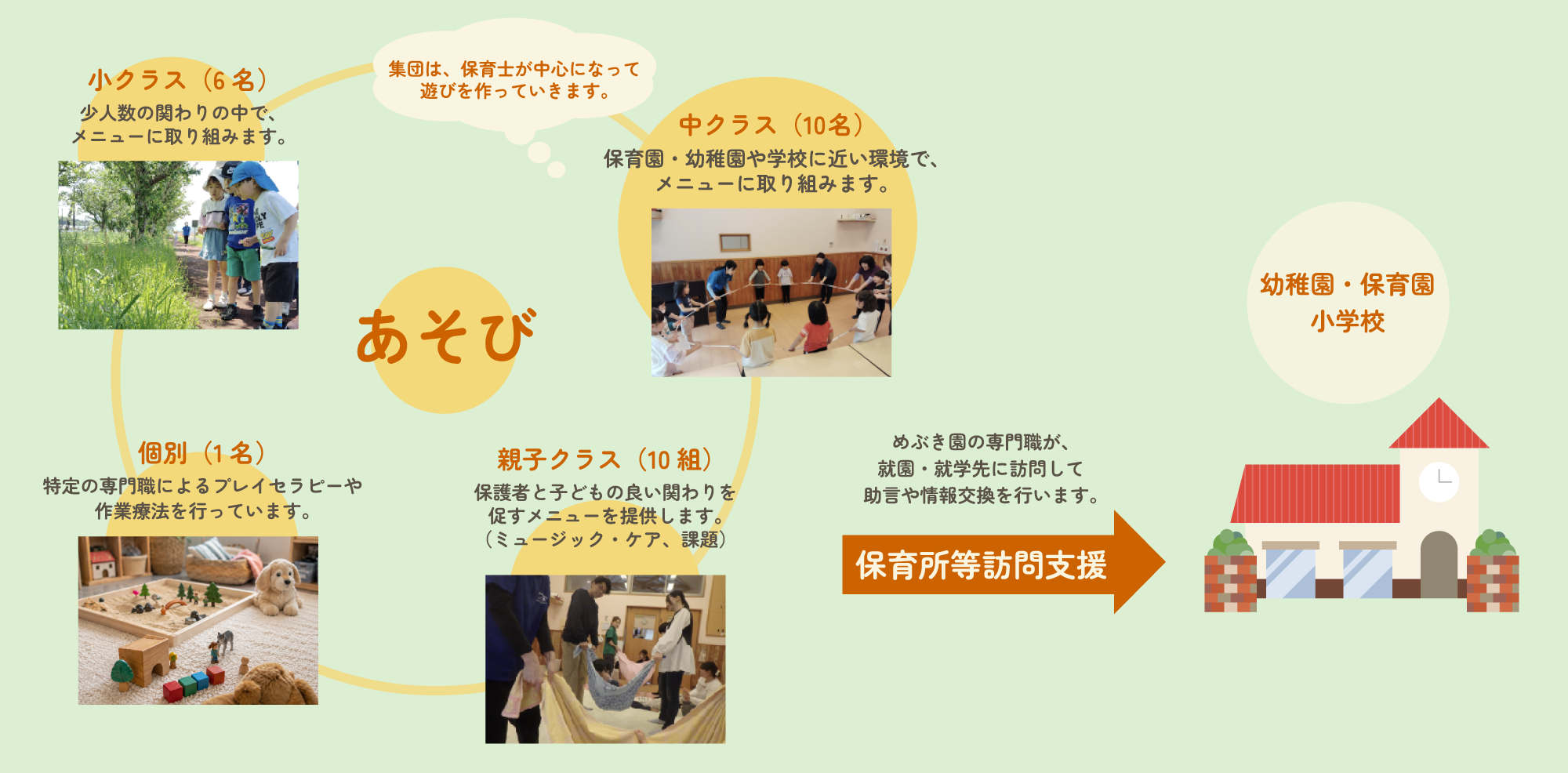 「その子」の発達段階や成長に合わせた必要な支援